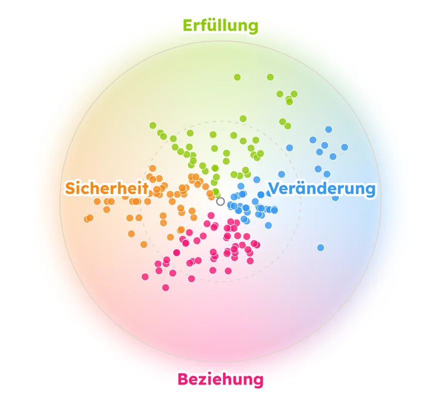 Alle Werte im Valueverse-Modell von oben, farbig nach den vier Werteräumen